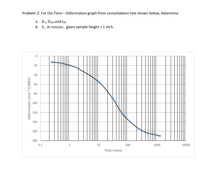 Solved Problem 2: For the Time Deformation graph from | Chegg.com