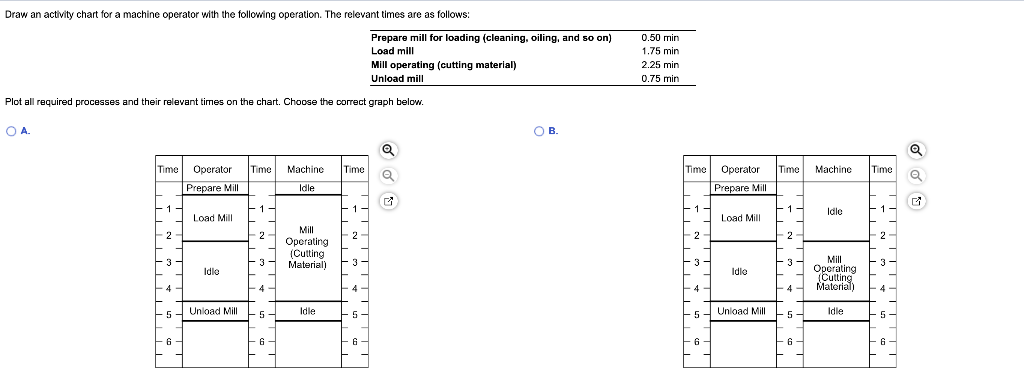 [Solved]: Draw an activity chart for a machine operator w