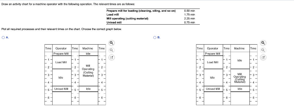 Draw an activity chart for a machine operator with the following operation. The relevant times are as follows:
O A.
Plot all 