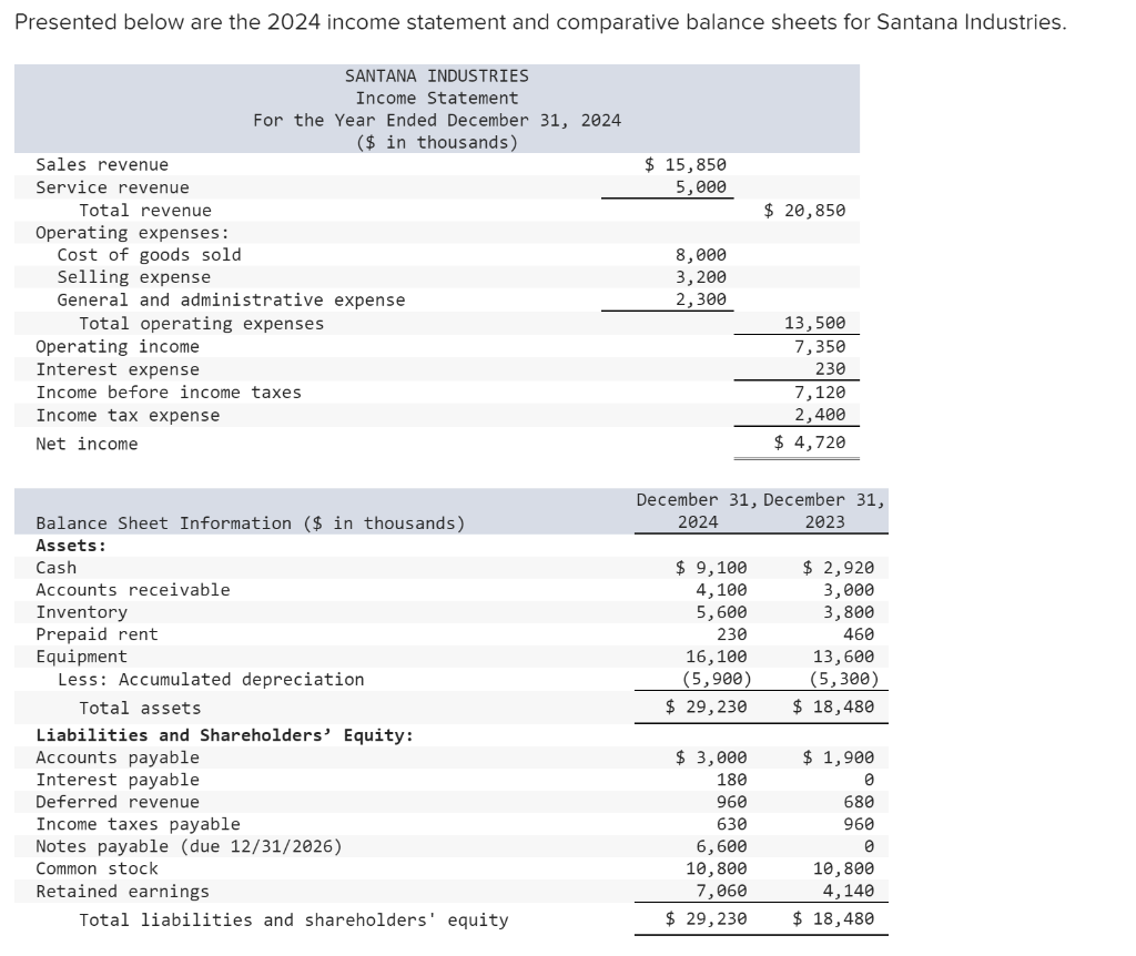 Solved Presented Below Are The 2024 Income Statement And Chegg Com   Phpfmsh5Y