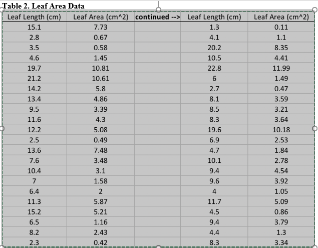 Solved Leaf area of plants is often very hard to measure in | Chegg.com