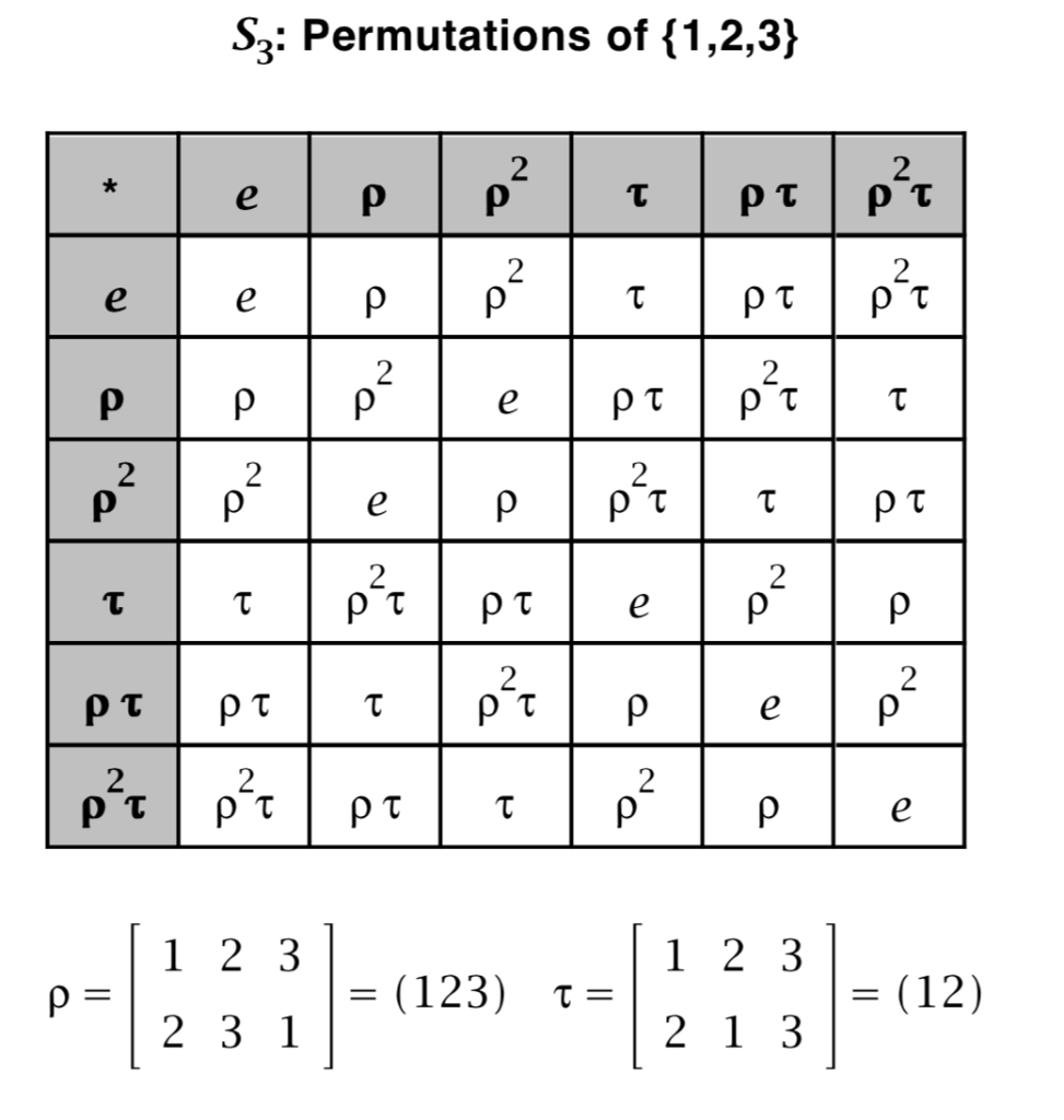 solved-using-our-group-operation-table-for-s3-we-can-define-chegg