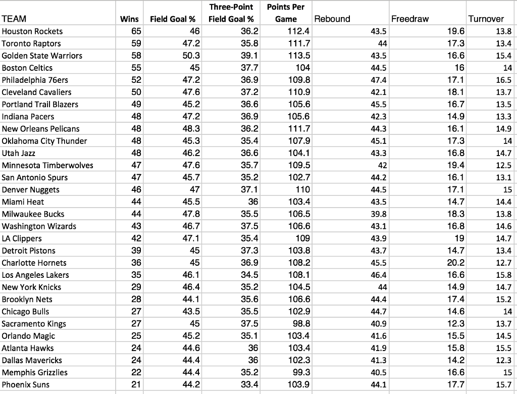 Using the NBA data, develop the best model to predict | Chegg.com