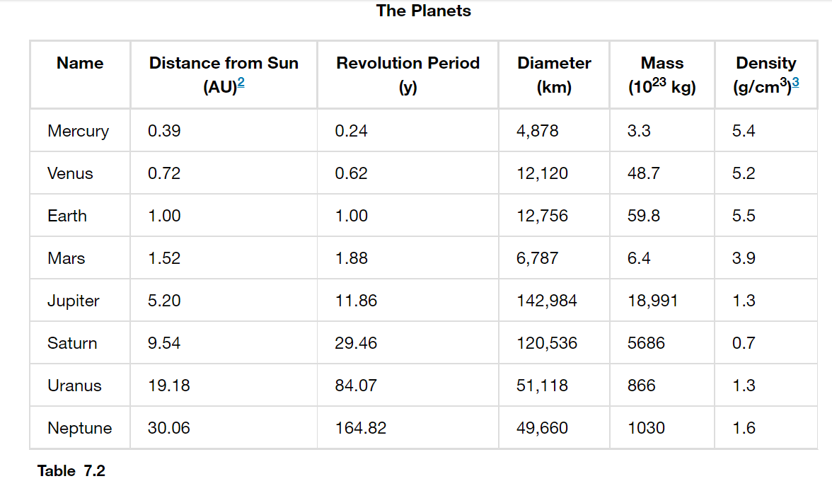 sun planets solar system distance