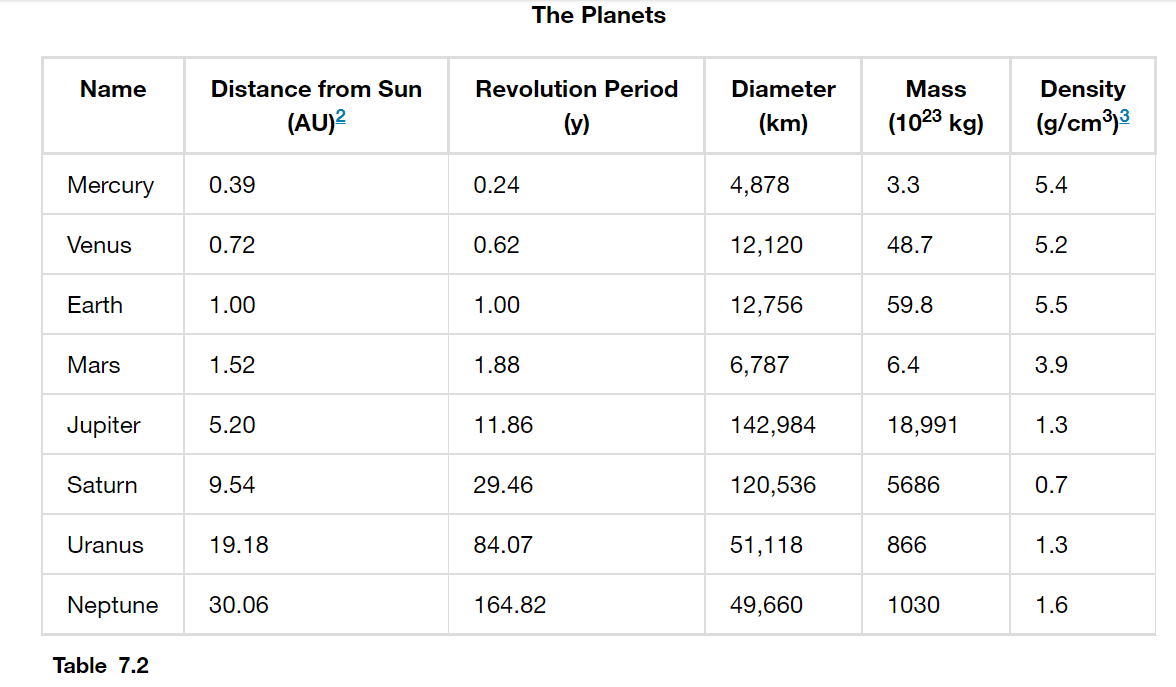 solar system planets distance from sun