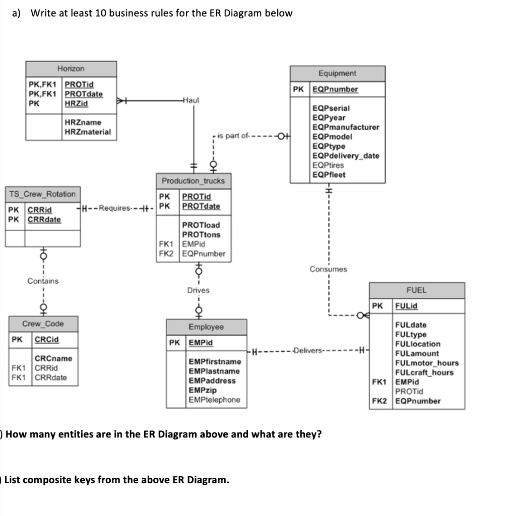 Solved A Write At Least 10 Business Rules For The Er Chegg Com