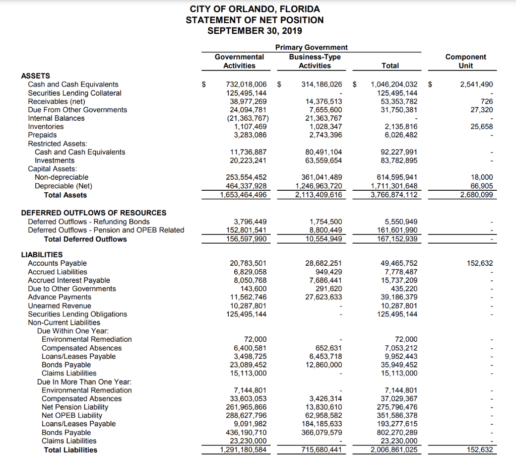 CITY OF ORLANDO, FLORIDA DEFERRED INFLOWS OF | Chegg.com