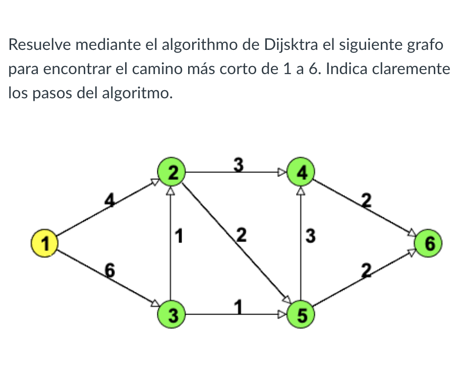 Resuelve mediante el algorithmo de Dijsktra el siguiente grafo para encontrar el camino más corto de 1 a 6 . Indica clarement