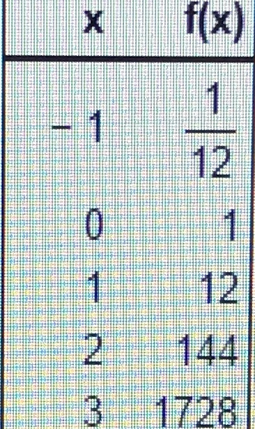 Solved 1. Determine whether the function given by the table | Chegg.com