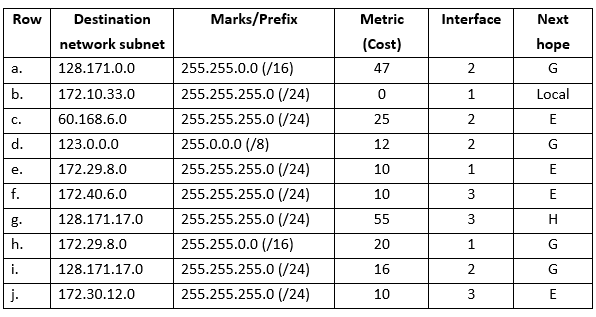 Solved List steps in routing decision. Suppose that we have | Chegg.com