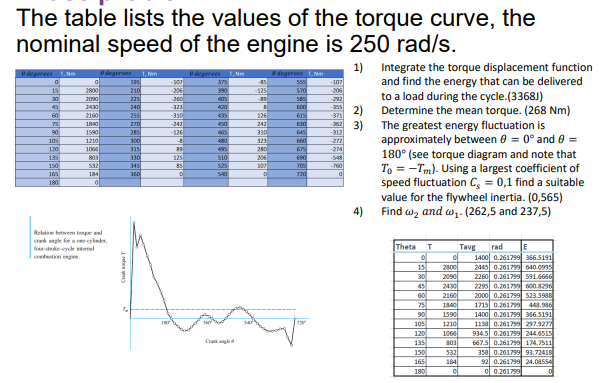 Solved The table lists the values of the torque curve, the | Chegg.com