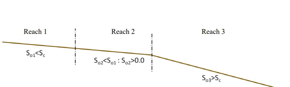 Solved Question 1. Draw and label the water surface profiles | Chegg.com