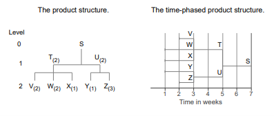 The product structure.
The time-phased product structure.