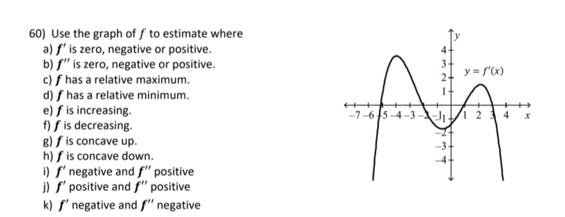 Solved Use the graph of f ﻿to estimate wherea) f' ﻿is zero, | Chegg.com