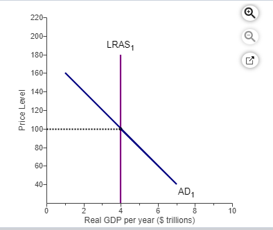 Solved 13) Initially, An Economy Is In Long-run | Chegg.com