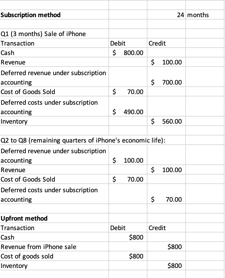 Solved Provide the journal entries for Apple to sell a | Chegg.com