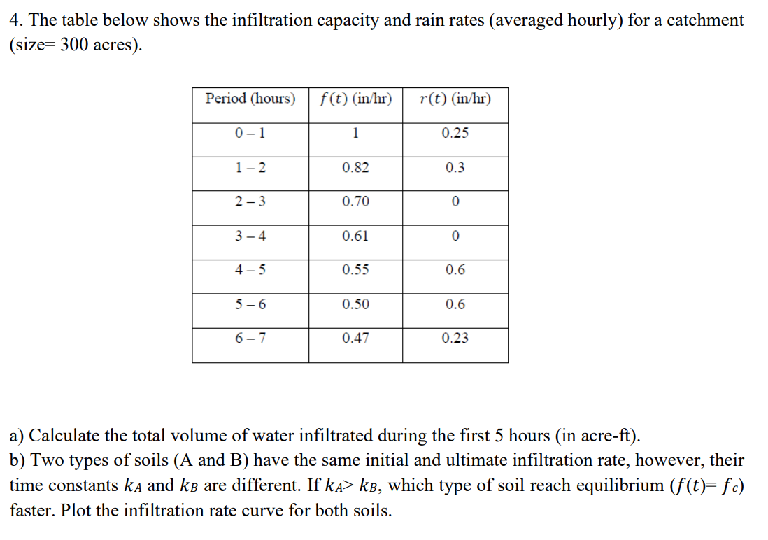 Solved 4. The table below shows the infiltration capacity | Chegg.com