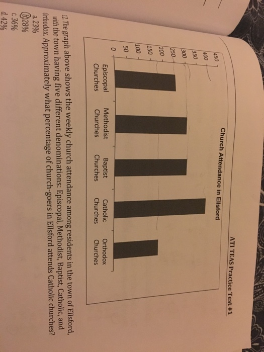 Solved the graph above shows the weekly church attendance | Chegg.com