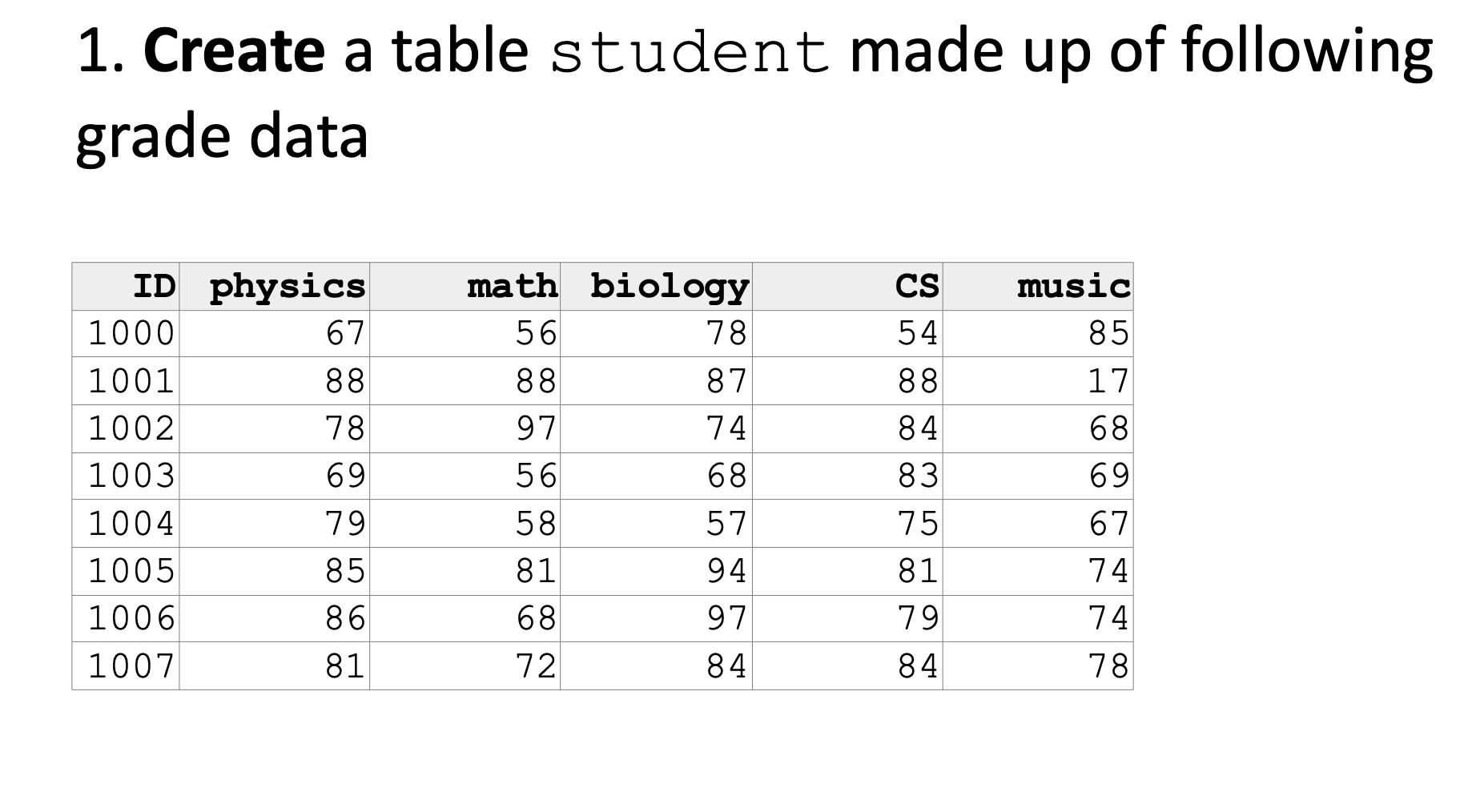 Solved 1. Create a table student made up of following grade | Chegg.com