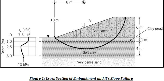 Solved This is a question from slope stability Bishop | Chegg.com