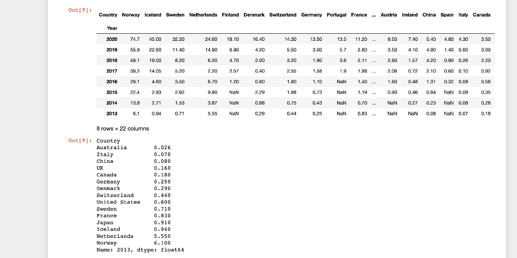 Solved Task 1A: Plotting (using pandas) - 1A-A: name the row | Chegg.com