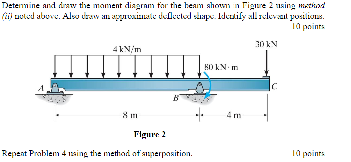 Solved Determine and draw the moment diagram for the beam | Chegg.com