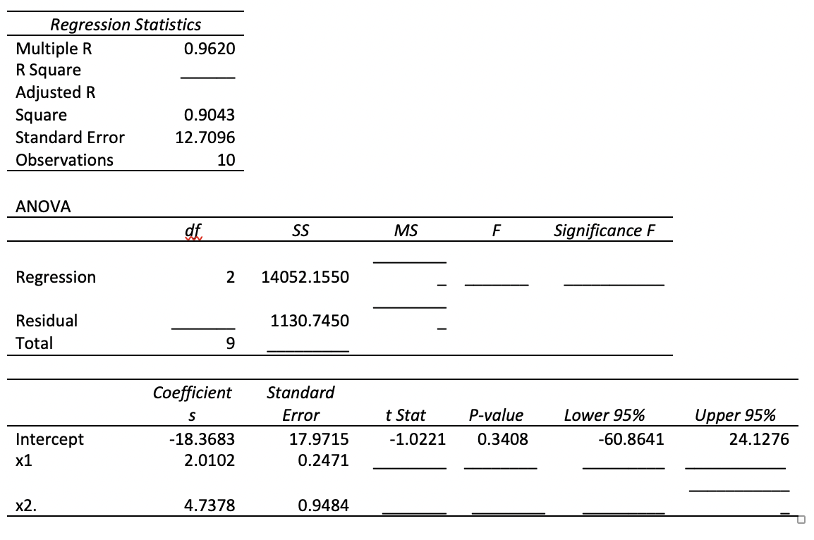 Solved SUMMARY OUTPUT Regression Statistics Multiple R | Chegg.com