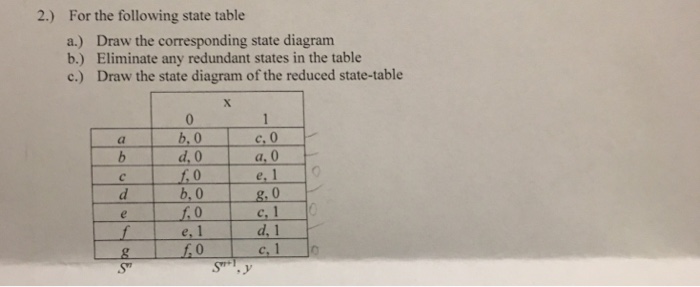 Solved 2.) For the following state table a.) b.) c.) Draw | Chegg.com