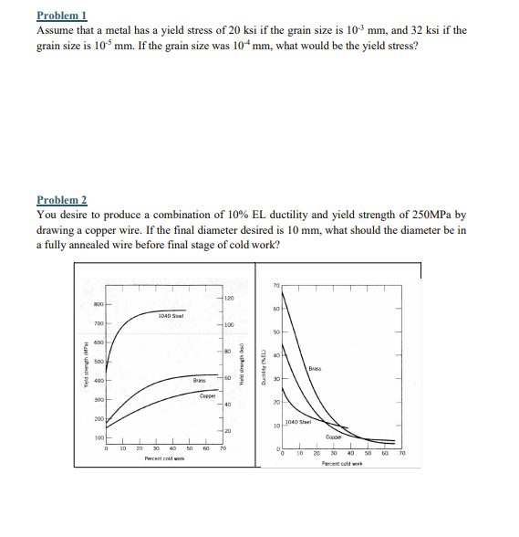 Solved Problem 1Assume that a metal has a yield stress of 20 | Chegg.com