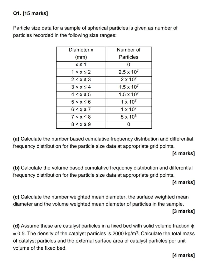 A) Cumulative frequency particle size distributions (volume weighted)