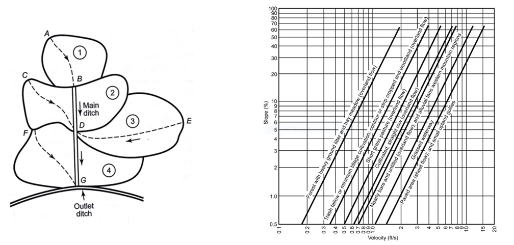 5. [16 pts] Rational Method: An urban watershed has a | Chegg.com