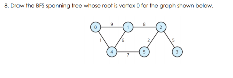 Solved 8. Draw the BFS spanning tree whose root is vertex 0 | Chegg.com