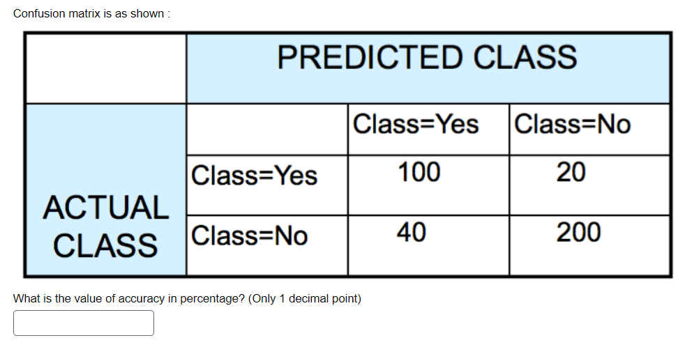 Solved Confusion matrix is as shown : What is the value of | Chegg.com