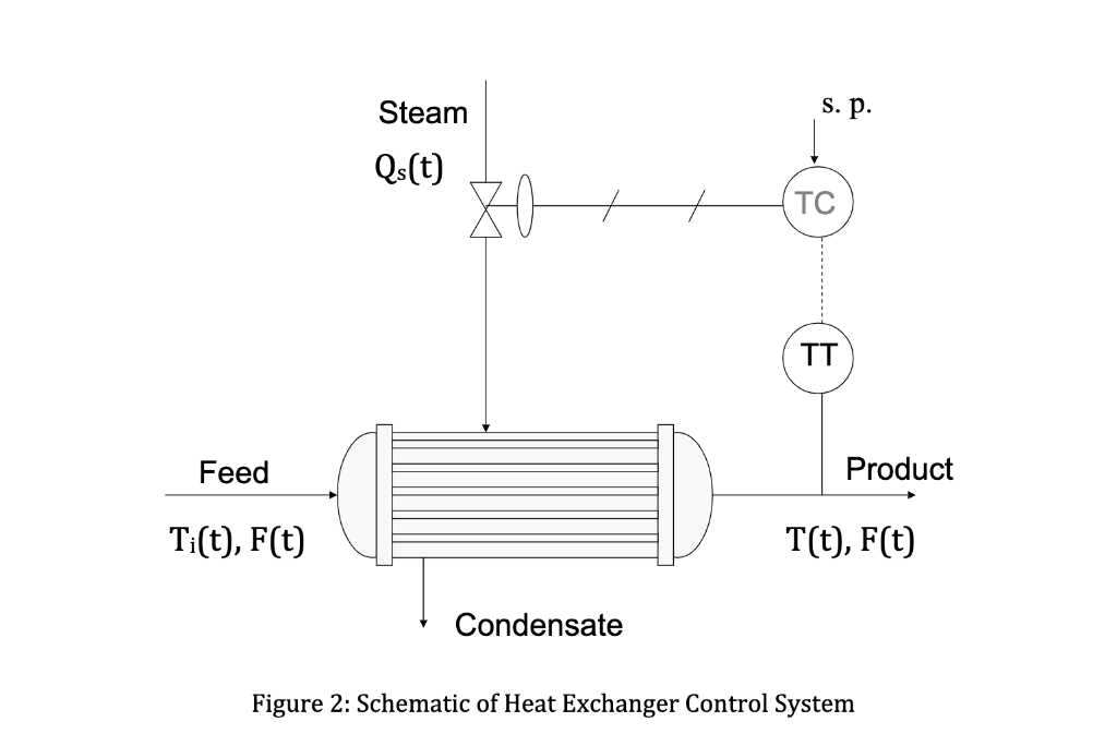 Solved Heat Exchanger Control System A)Identify The Control | Chegg.com