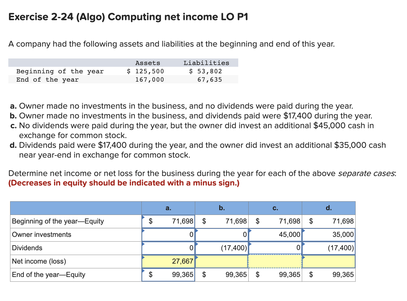 Solved A company had the following assets and liabilities at