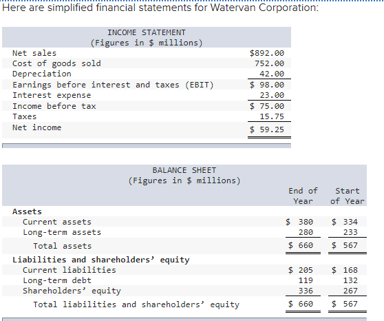 Royz/47都道府県 The 47th Beginners　DOCUMENT Solved Here are simplified financial statements for Watervan