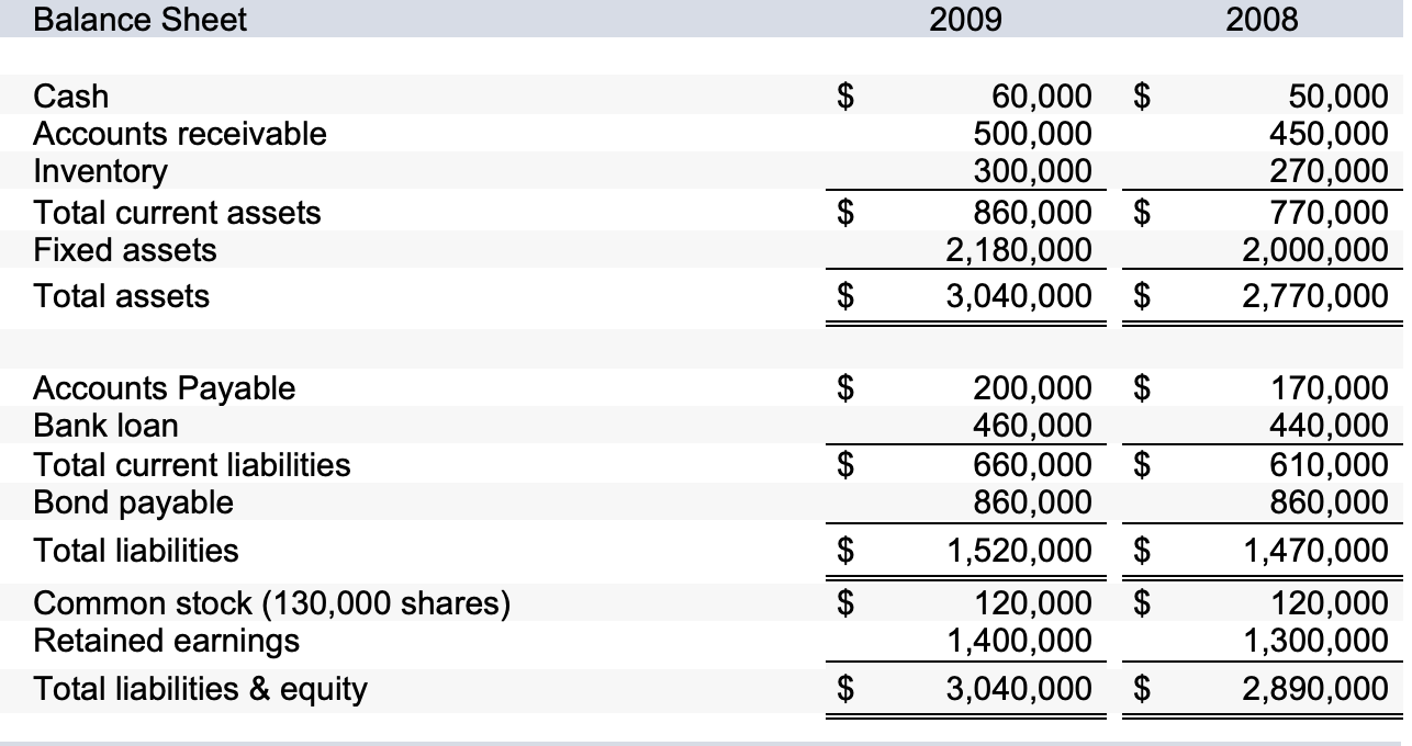 Solved Balance Sheet 20092008 Cash Accounts receivable | Chegg.com