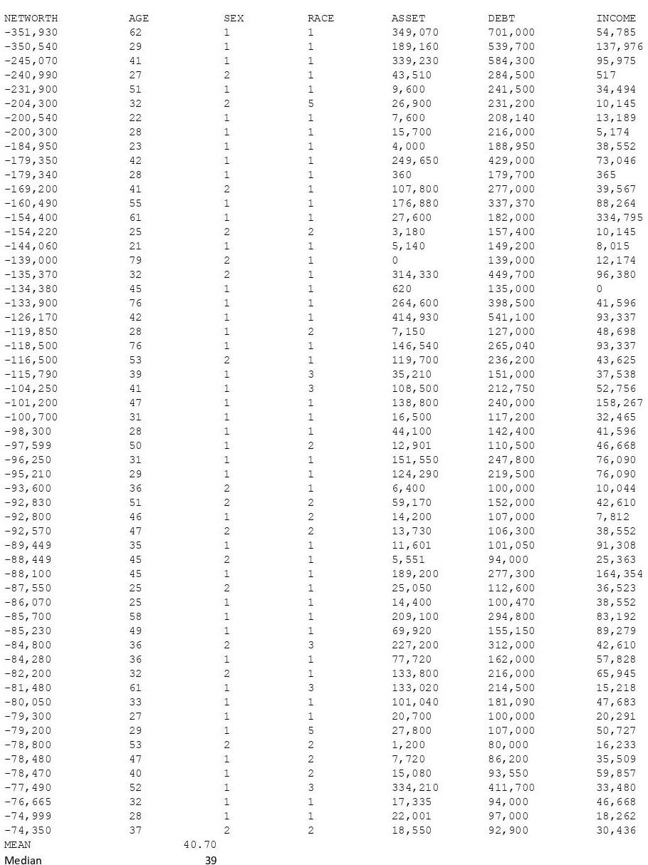 Solved a) Compute the mean and median of the ages (AGE) of | Chegg.com