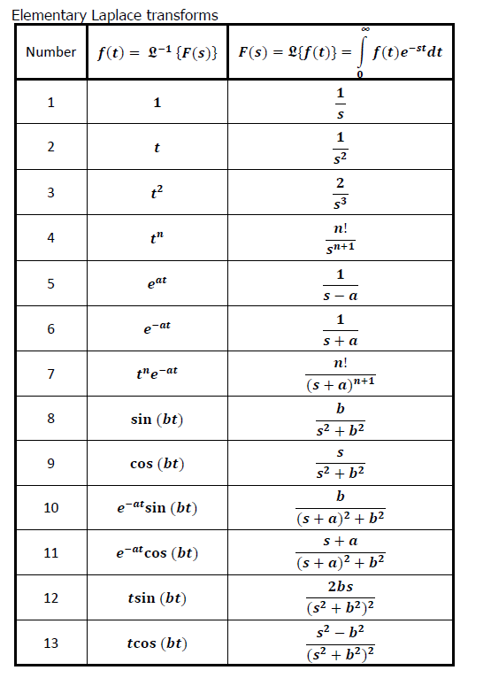 Solved The definition of the Laplace transform is : a. | Chegg.com