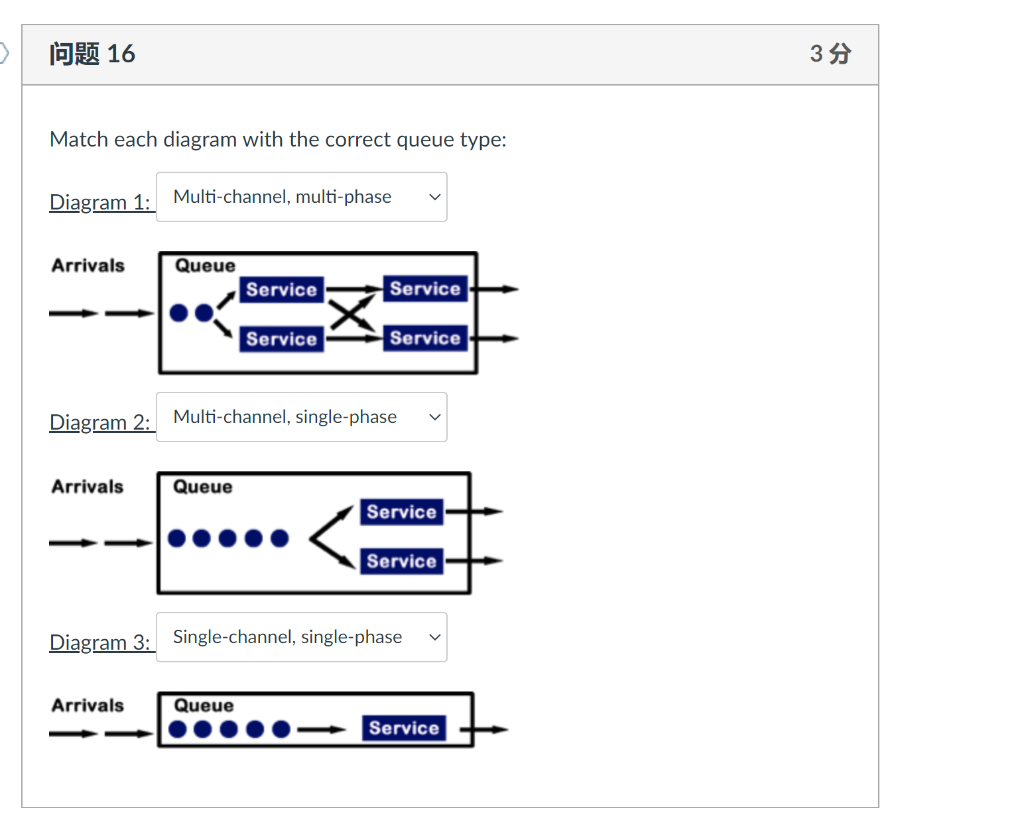 Solved 问题 16 3 分 Match each diagram with the correct queue