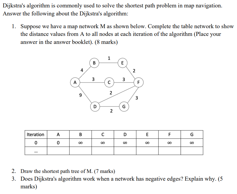 Solved Dijkstras Algorithm Is Commonly Used To Solve The 2157