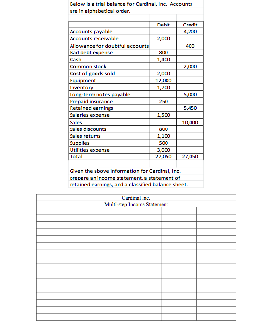 Solved Below is a trial balance for Cardinal, Inc. Accounts | Chegg.com