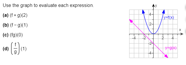 Solved Use the graph to evaluate each expression Ay 4- (a) | Chegg.com