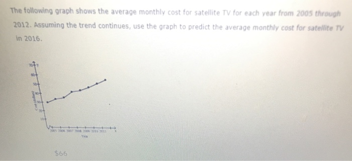 Solved The following graph shows the average monthly cost | Chegg.com