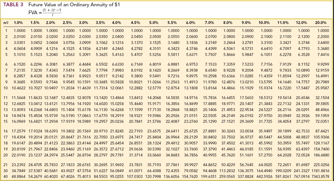 Valid table. Коэффициент аннуитета таблица. коэффициенты дисконтирования аннуитета таблица. таблица annuity table. коэффициент приведения аннуитета таблица.