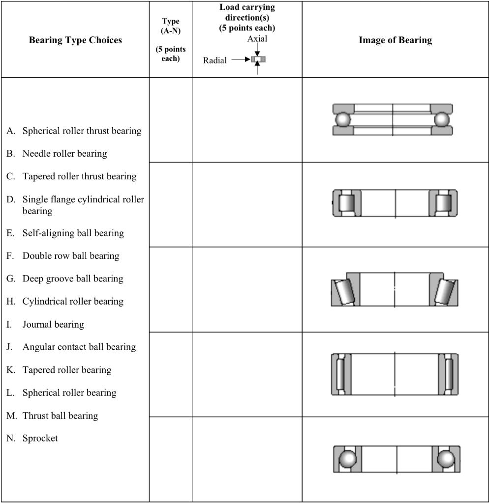 Solved Type (A-N) Load carrying direction(s) (5 points each) | Chegg.com