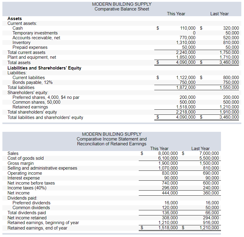 MODERN BUILDING SUPPLY Comparative Balance Sheet This | Chegg.com