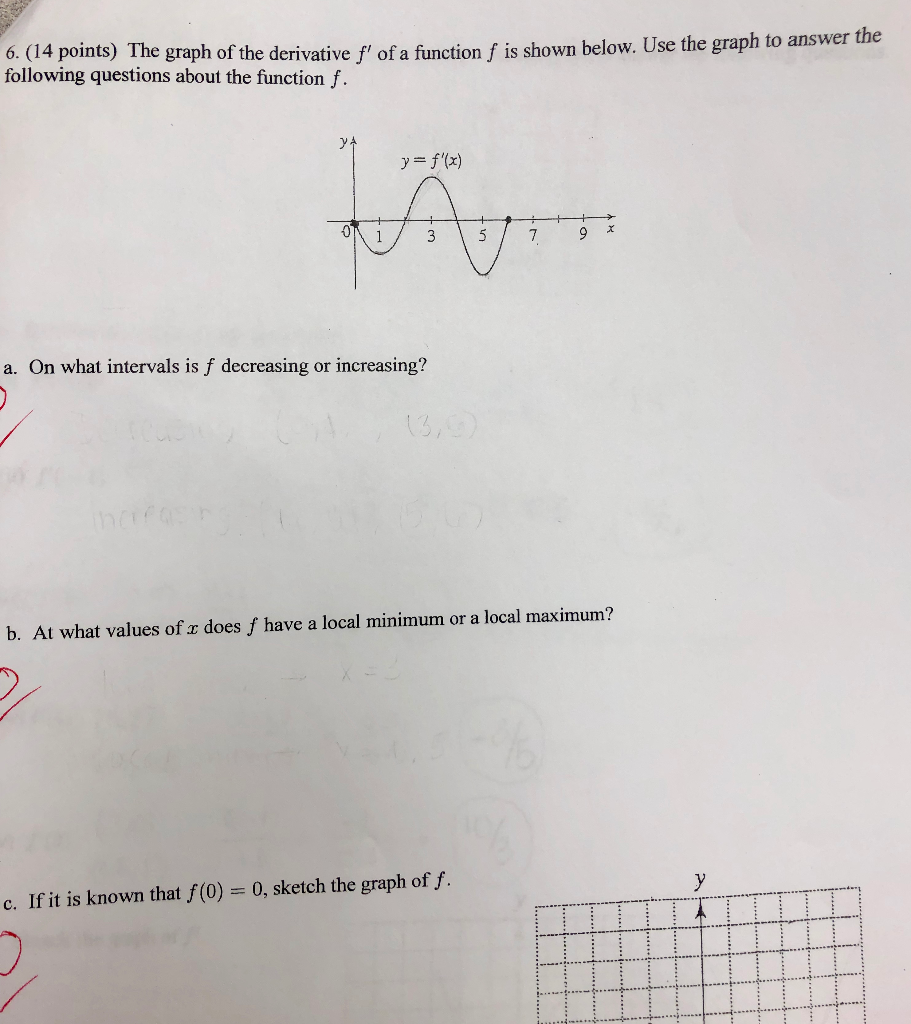 Solved graph of the derivative f