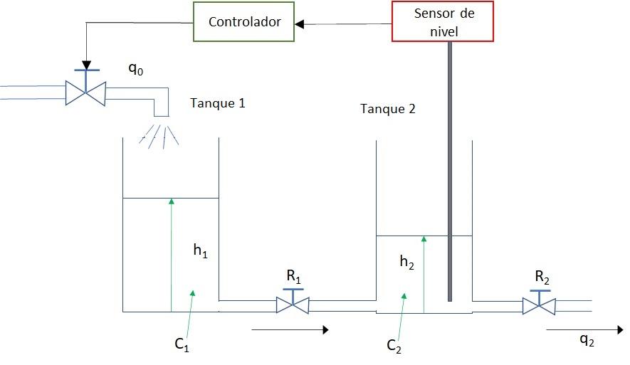 Solved URGENT The figure shows a level control system with | Chegg.com