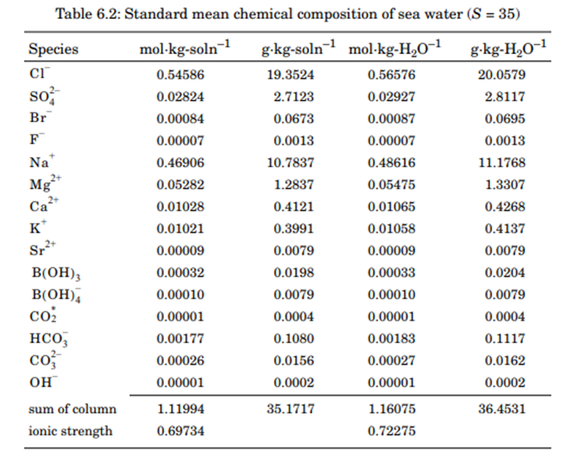 Chemical Speciation Of Seawater